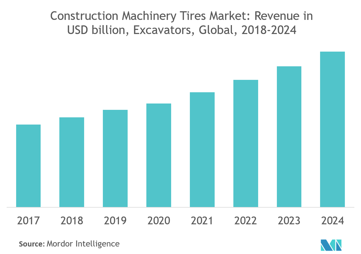 Construction Machinery Tires Market: Revenue in USD billion, Excavtors, Global 2018-2024